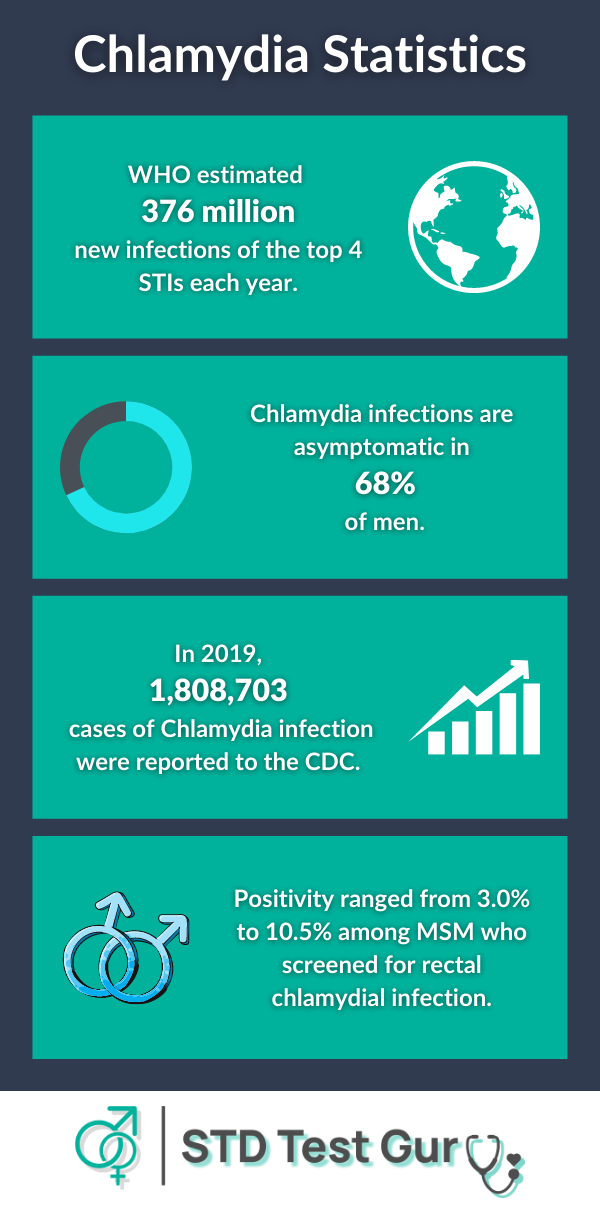 Chlamydia Statistics