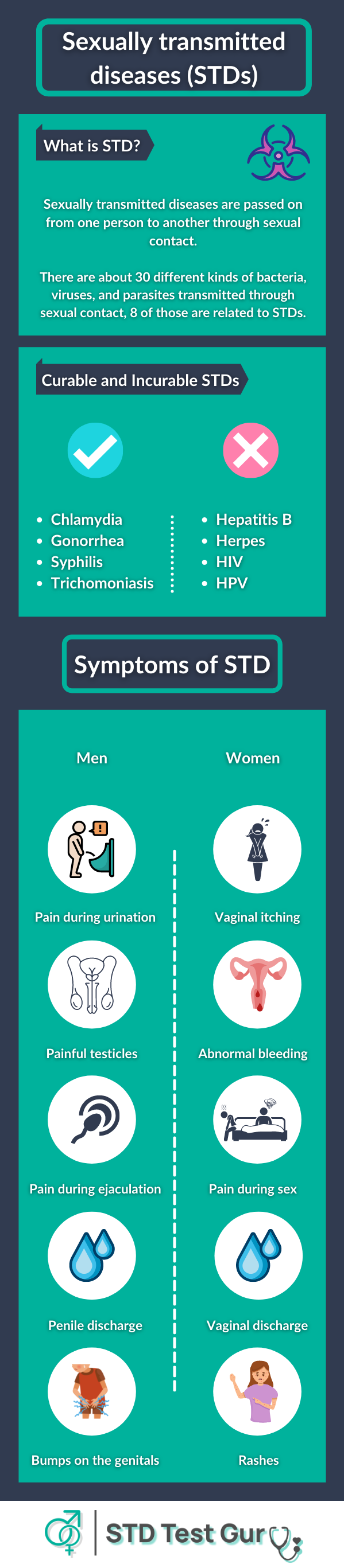 Types of STD and their symptoms