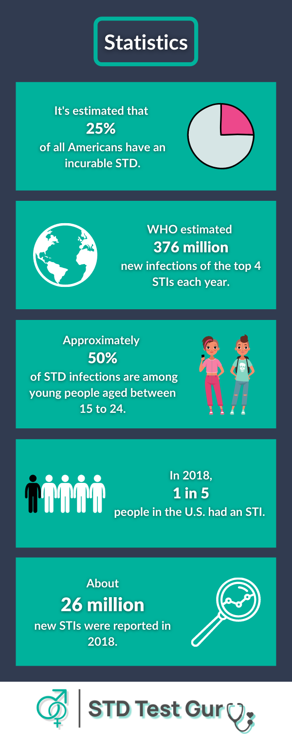 Statistics of STD