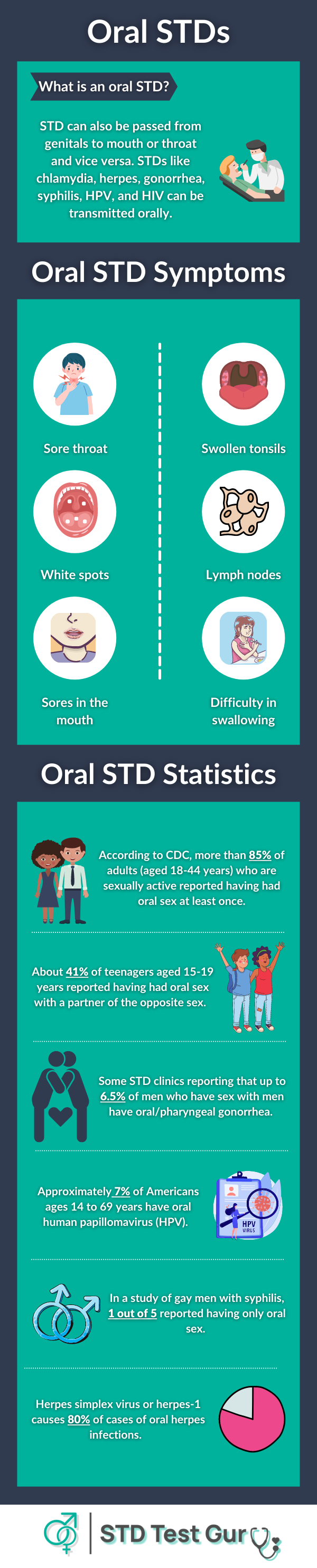 Sore throat causing STDs and Oral STDs Symptoms and Statistics