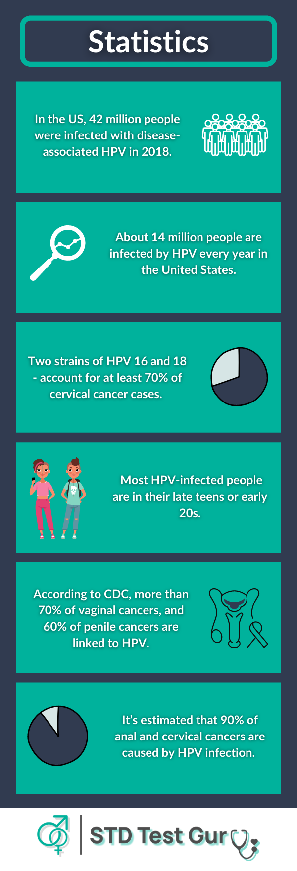 Statistics of is Human Papillomavirus
