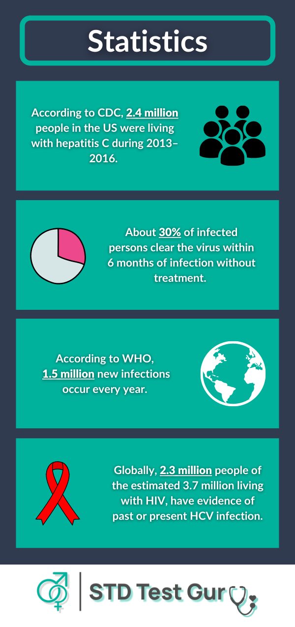 Hepatitis C Statistics