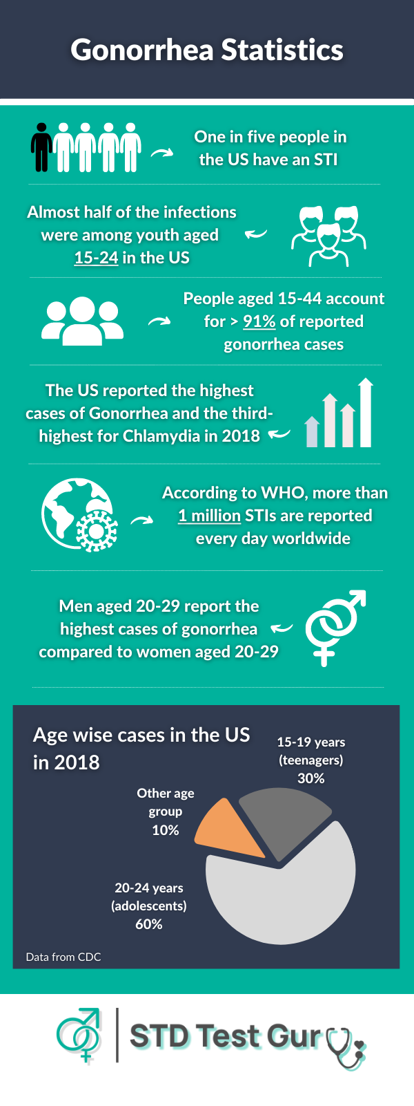 Gonorrhea cases in the US and testing cost near you