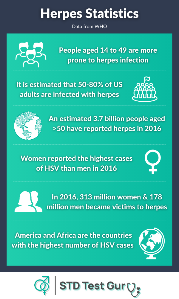 Herpes Statistics
