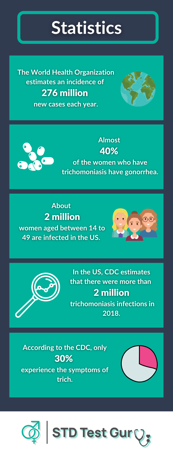 Statistics of Trichomoniasis