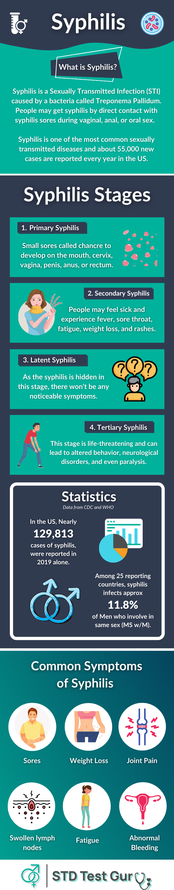 Syphilis Causes, Symptoms, Stages and Testing Options