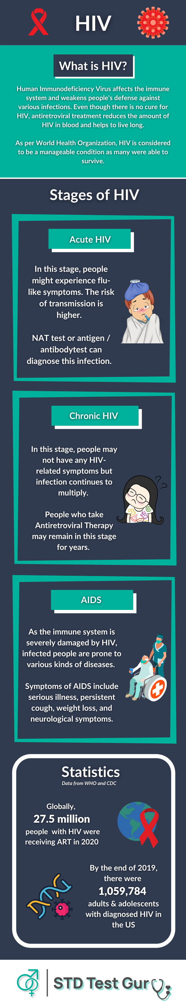Stages and Symptoms of HIV - STDTestGuru
