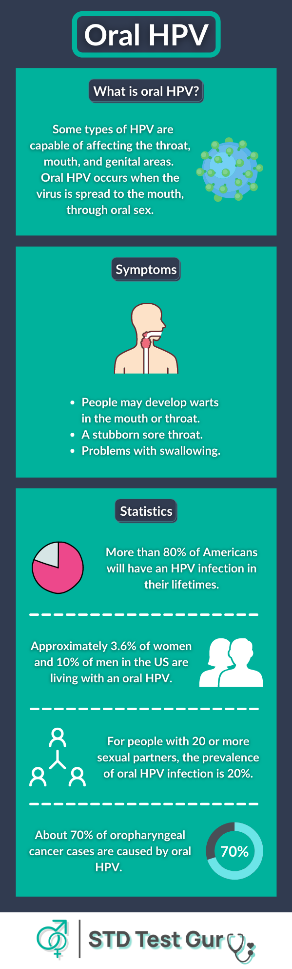 Oral HPV Symptoms and Statistics