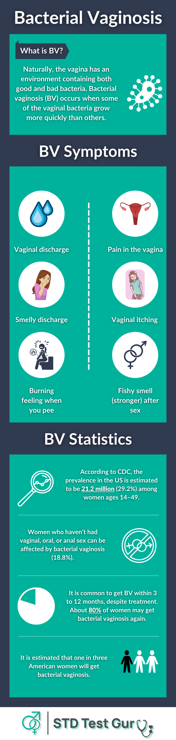 Bacterial vaginosis: Symptoms and Statistics