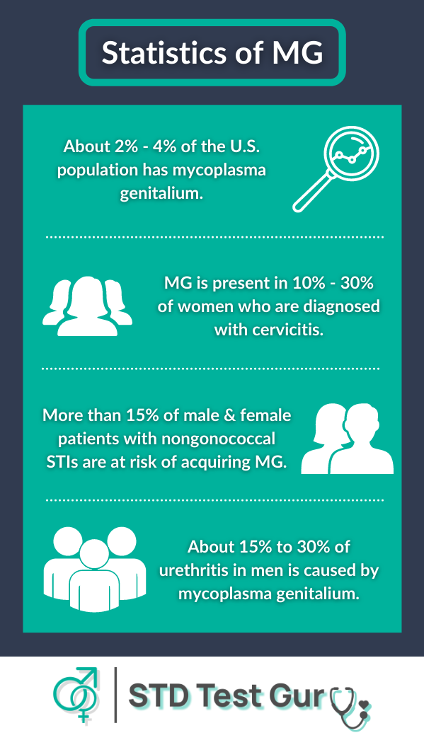 Mycoplasma Genitalium Statistics