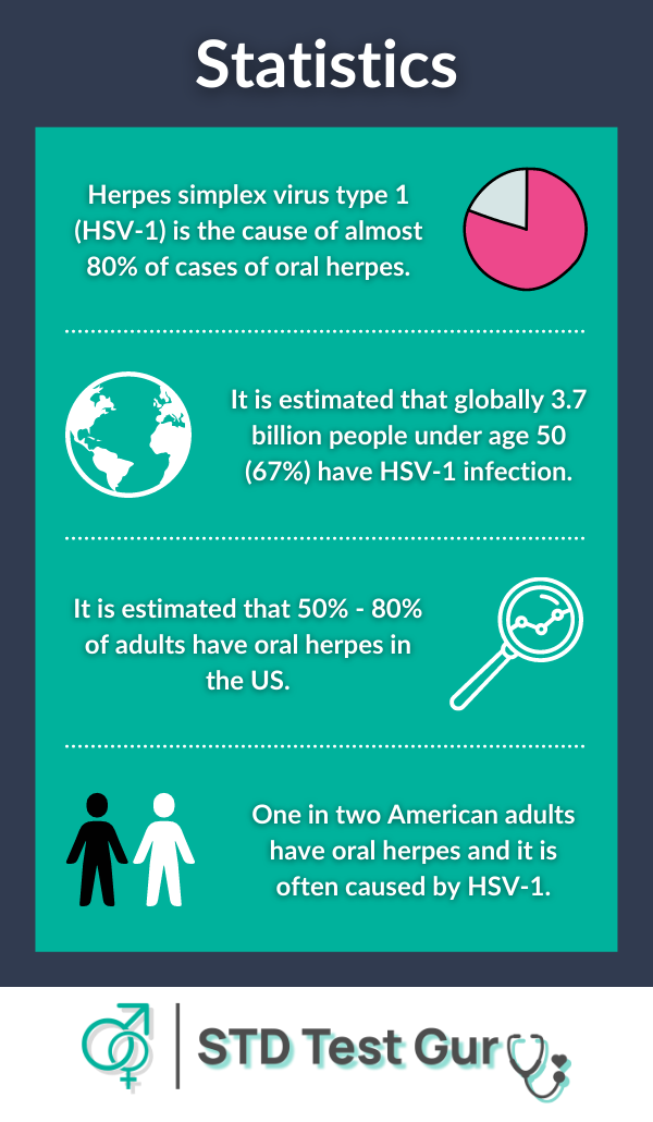Oral Herpes Statistics